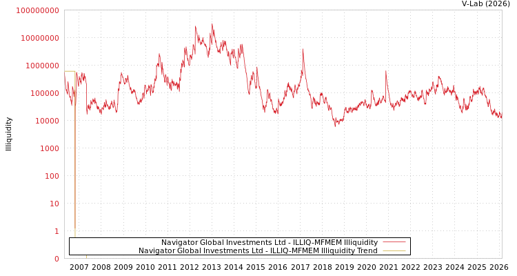 graph of Navigator Global Investments Ltd ILLIQ-MFMEM