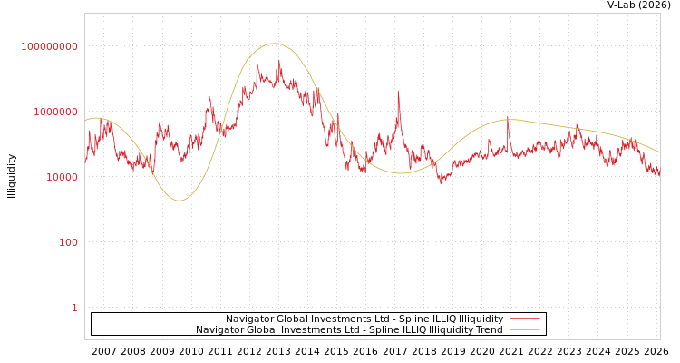 graph of Navigator Global Investments Ltd ILLIQ-SMEM