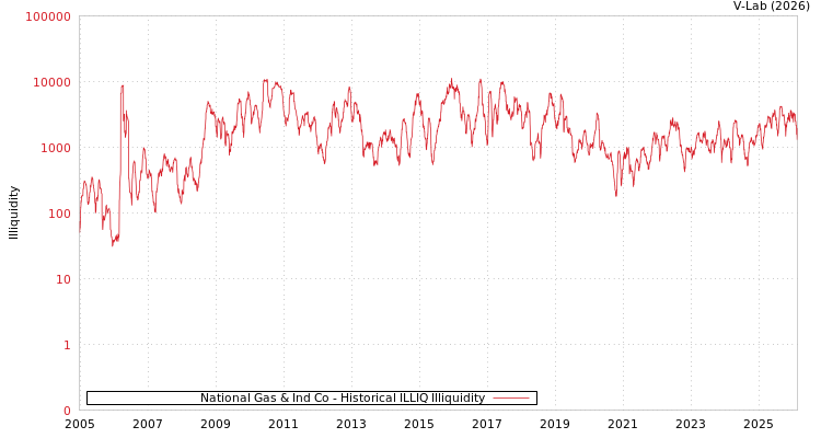 graph of National Gas & Ind Co ILLIQ-HIST