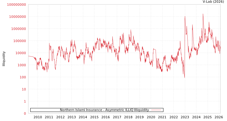 graph of Northern Islami Insurance ILLIQ-AMEM