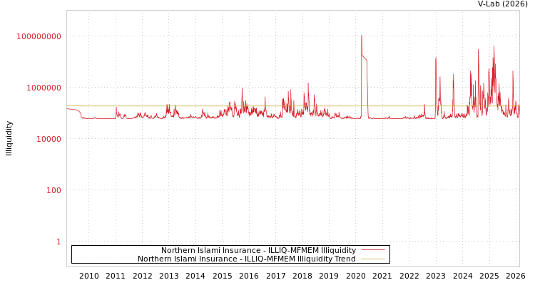 graph of Northern Islami Insurance ILLIQ-MFMEM