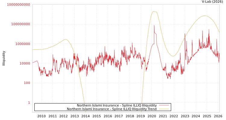 graph of Northern Islami Insurance ILLIQ-SMEM