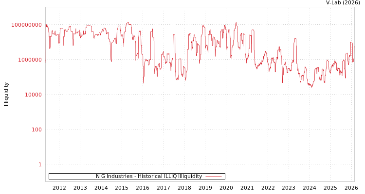 graph of N G Industries ILLIQ-HIST