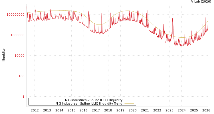 graph of N G Industries ILLIQ-SMEM