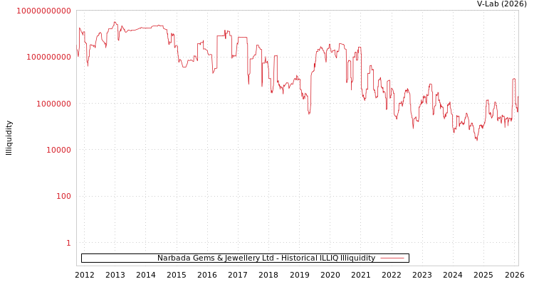 graph of Narbada Gems & Jewellery Ltd ILLIQ-HIST