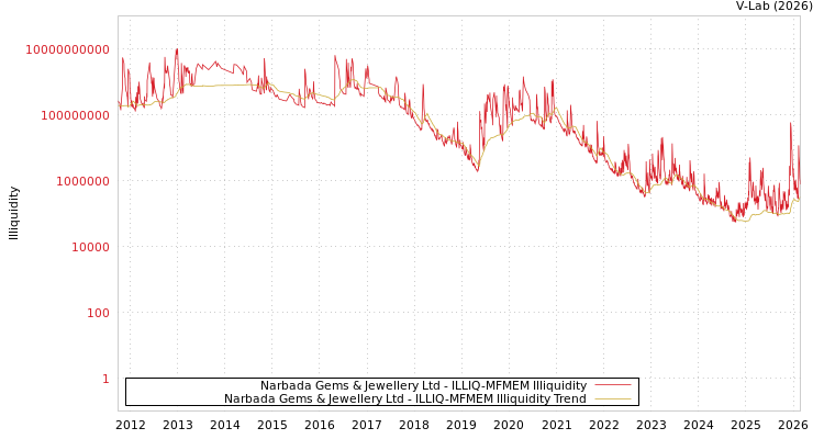 graph of Narbada Gems & Jewellery Ltd ILLIQ-MFMEM