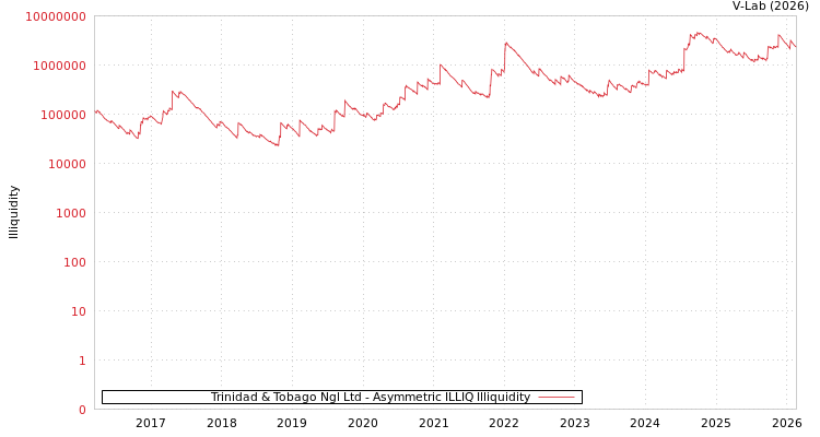 graph of Trinidad & Tobago Ngl Ltd ILLIQ-AMEM