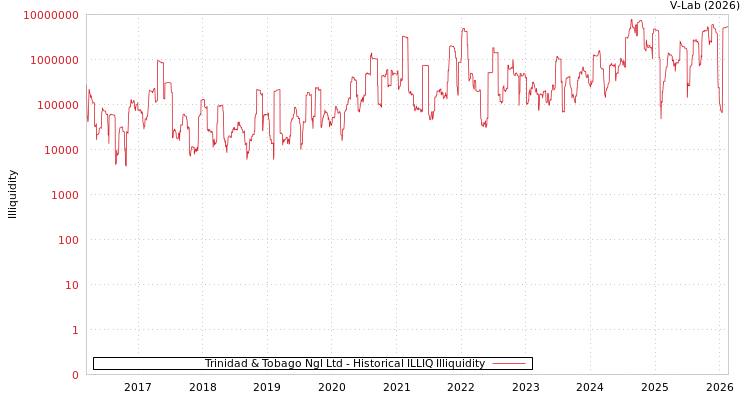 graph of Trinidad & Tobago Ngl Ltd ILLIQ-HIST