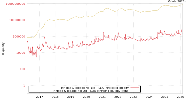 graph of Trinidad & Tobago Ngl Ltd ILLIQ-MFMEM