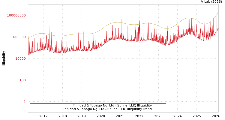 graph of Trinidad & Tobago Ngl Ltd ILLIQ-SMEM