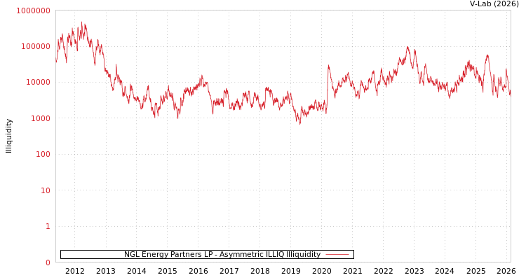 graph of NGL Energy Partners LP ILLIQ-AMEM