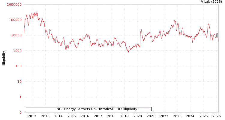 graph of NGL Energy Partners LP ILLIQ-HIST
