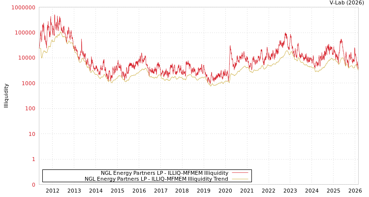 graph of NGL Energy Partners LP ILLIQ-MFMEM