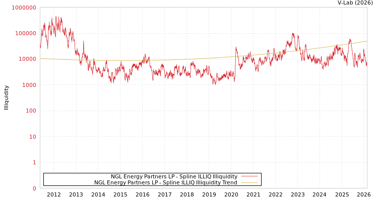 graph of NGL Energy Partners LP ILLIQ-SMEM