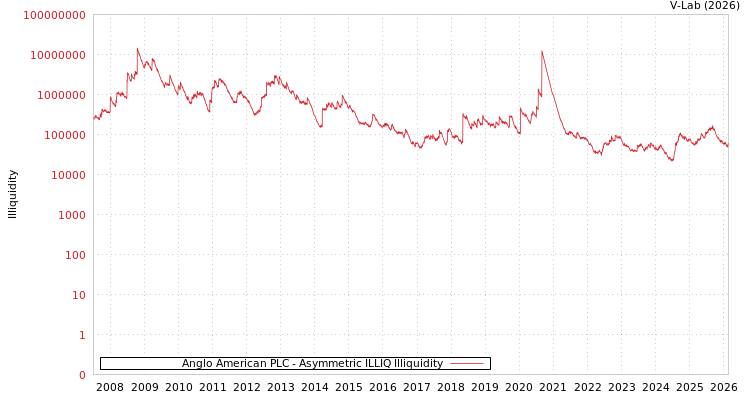 graph of Anglo American PLC ILLIQ-AMEM