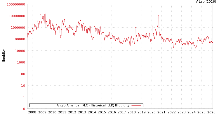 graph of Anglo American PLC ILLIQ-HIST