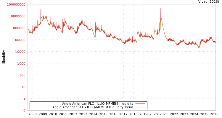 graph of Anglo American PLC ILLIQ-MFMEM