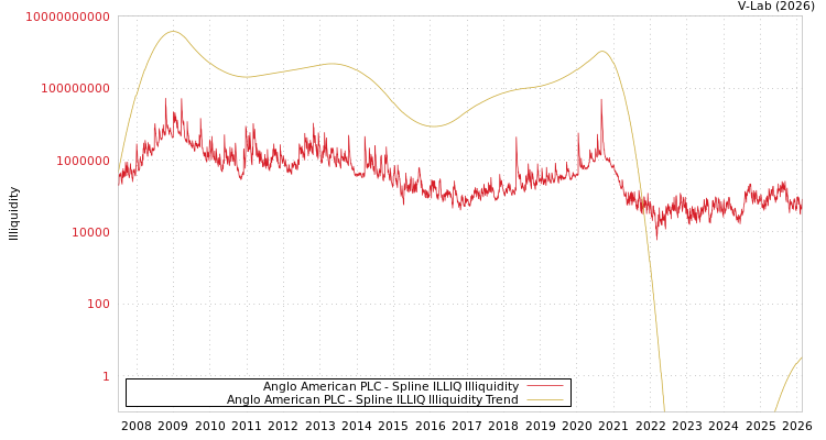 graph of Anglo American PLC ILLIQ-SMEM