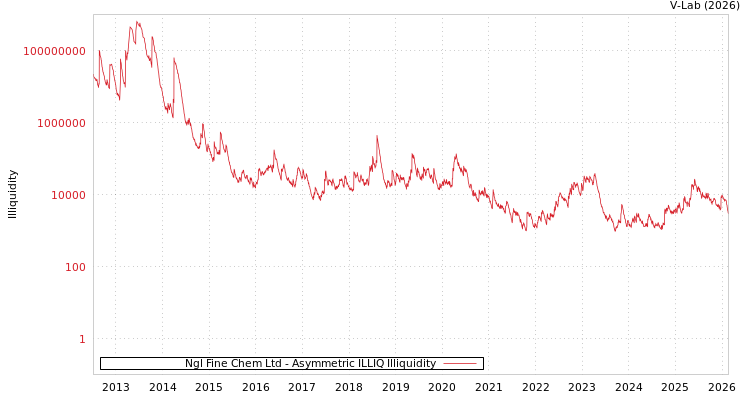 graph of Ngl Fine Chem Ltd ILLIQ-AMEM