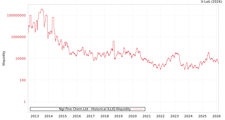 graph of Ngl Fine Chem Ltd ILLIQ-HIST