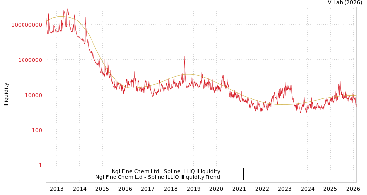 graph of Ngl Fine Chem Ltd ILLIQ-SMEM