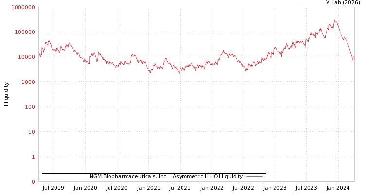 graph of NGM Biopharmaceuticals, Inc. ILLIQ-AMEM