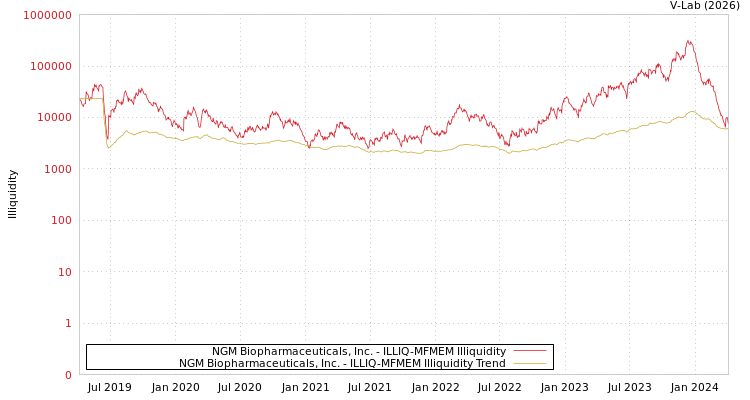 graph of NGM Biopharmaceuticals, Inc. ILLIQ-MFMEM