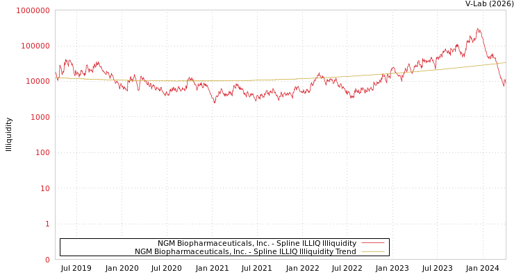 graph of NGM Biopharmaceuticals, Inc. ILLIQ-SMEM