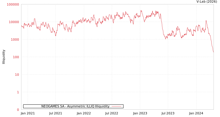 graph of NEOGAMES SA ILLIQ-AMEM
