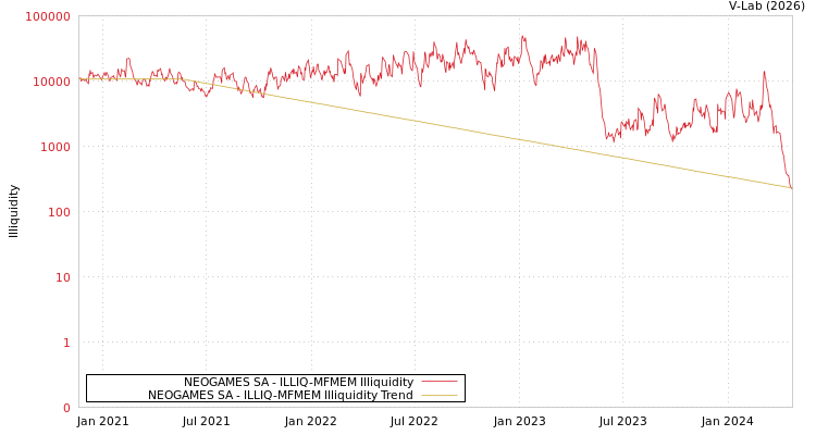 graph of NEOGAMES SA ILLIQ-MFMEM