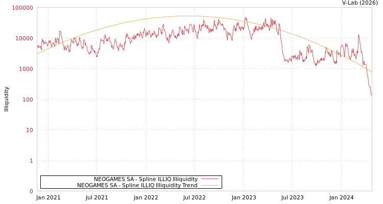 graph of NEOGAMES SA ILLIQ-SMEM