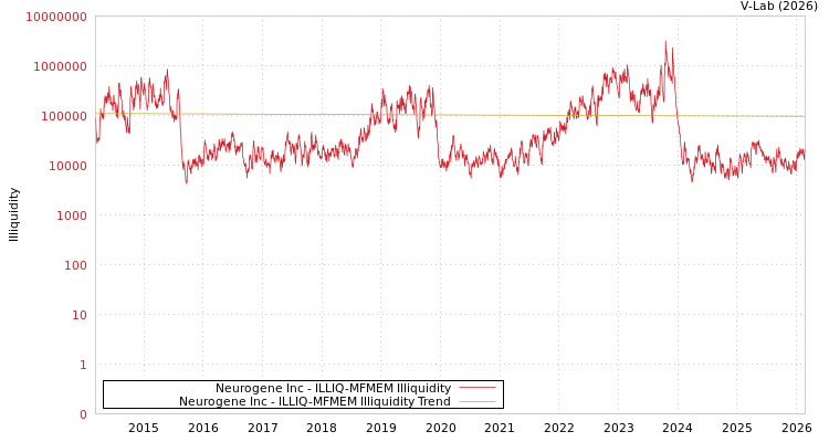 graph of Neurogene Inc ILLIQ-MFMEM