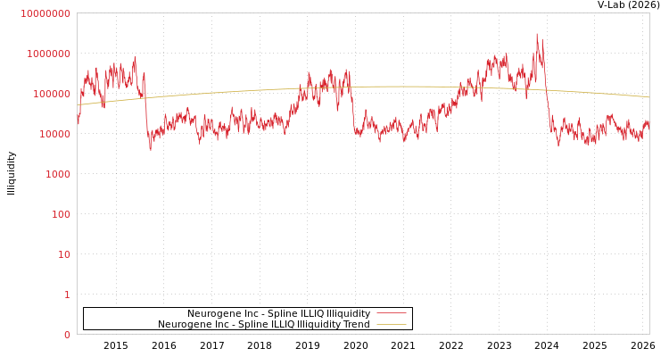 graph of Neurogene Inc ILLIQ-SMEM