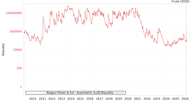 graph of Nagpur Power & Ind ILLIQ-AMEM