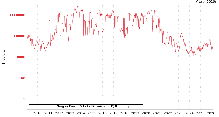 graph of Nagpur Power & Ind ILLIQ-HIST