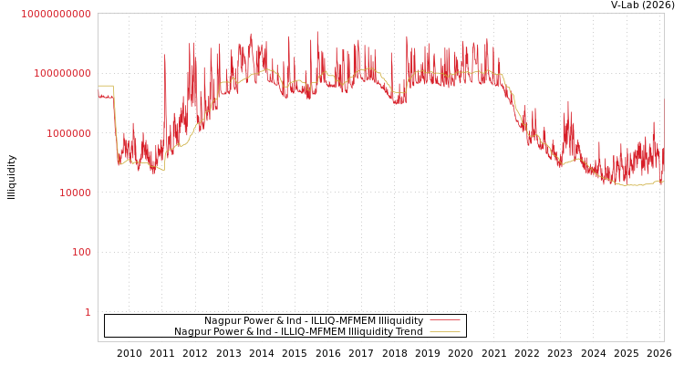 graph of Nagpur Power & Ind ILLIQ-MFMEM
