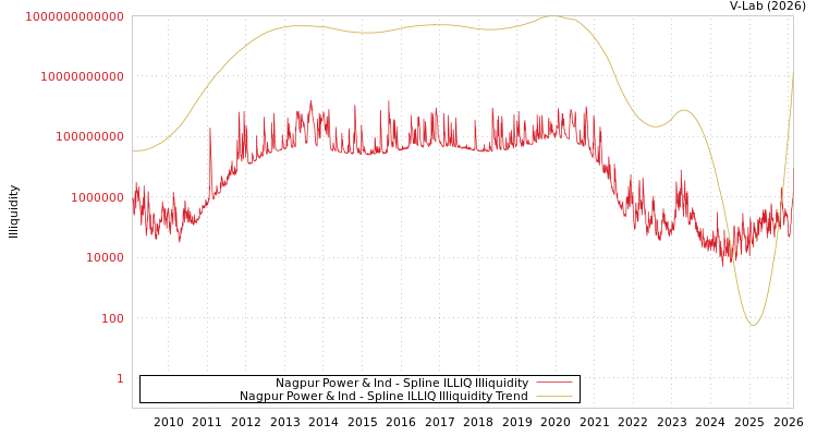 graph of Nagpur Power & Ind ILLIQ-SMEM