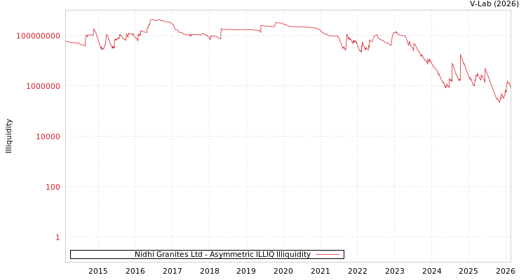 graph of Nidhi Granites Ltd ILLIQ-AMEM