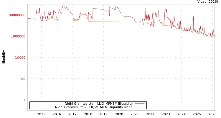 graph of Nidhi Granites Ltd ILLIQ-MFMEM