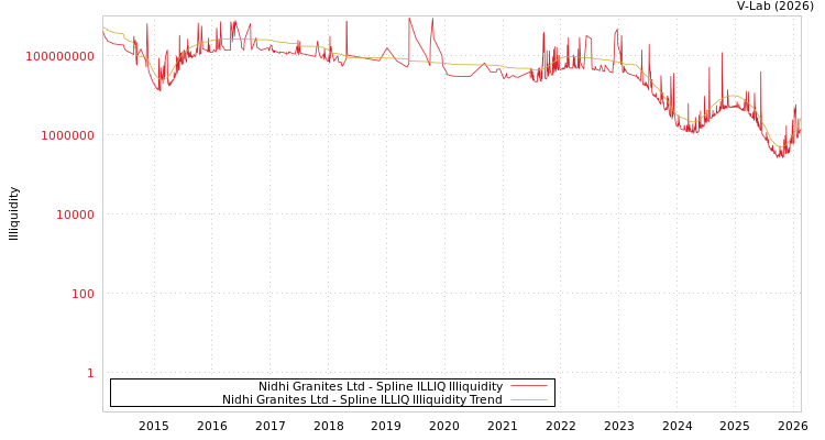 graph of Nidhi Granites Ltd ILLIQ-SMEM