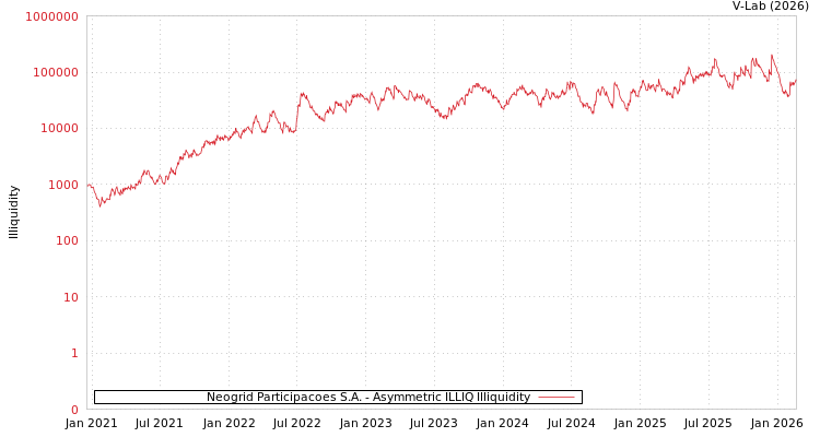 graph of Neogrid Participacoes S.A. ILLIQ-AMEM