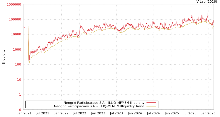 graph of Neogrid Participacoes S.A. ILLIQ-MFMEM