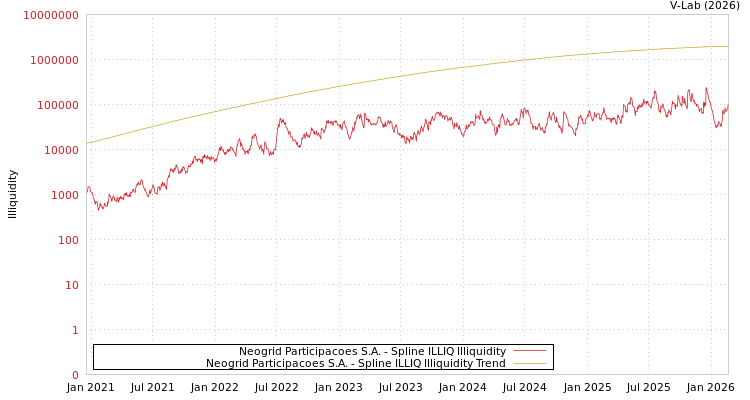 graph of Neogrid Participacoes S.A. ILLIQ-SMEM