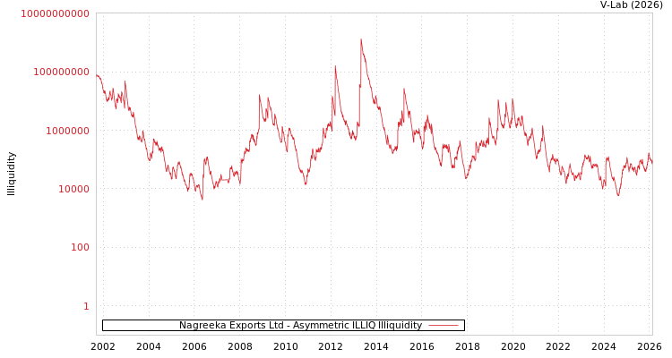 graph of Nagreeka Exports Ltd ILLIQ-AMEM