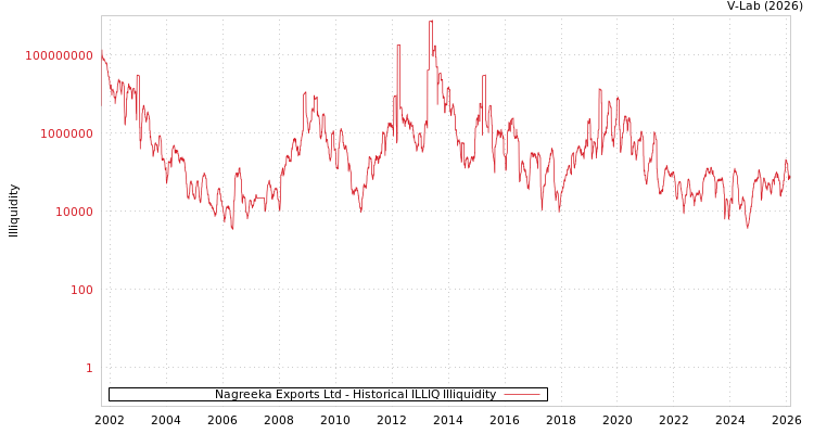graph of Nagreeka Exports Ltd ILLIQ-HIST