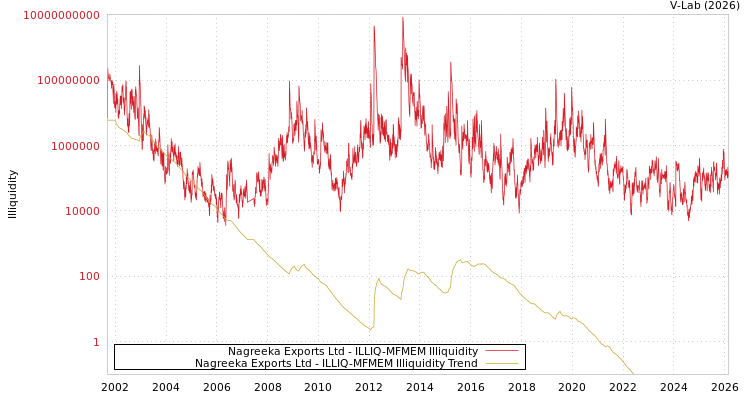 graph of Nagreeka Exports Ltd ILLIQ-MFMEM