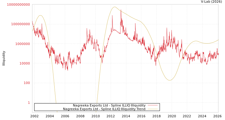 graph of Nagreeka Exports Ltd ILLIQ-SMEM