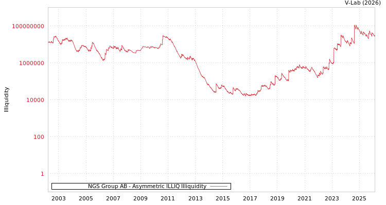 graph of NGS Group AB ILLIQ-AMEM