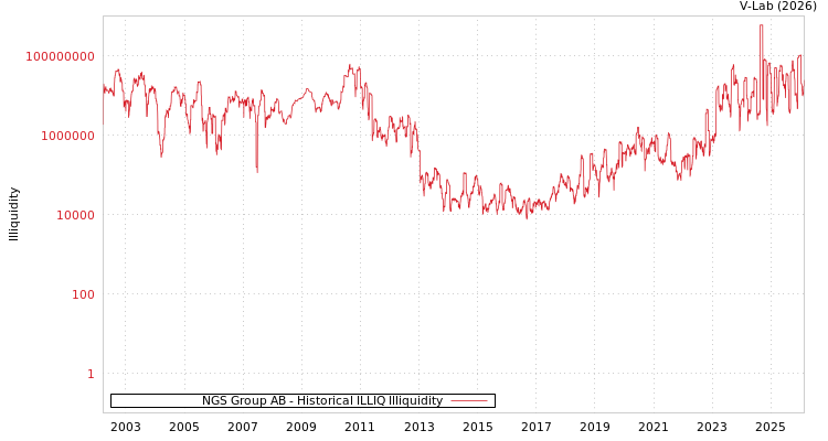 graph of NGS Group AB ILLIQ-HIST