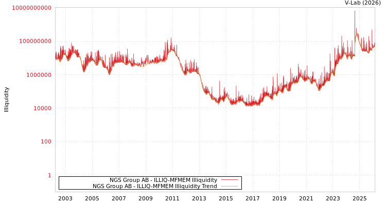 graph of NGS Group AB ILLIQ-MFMEM